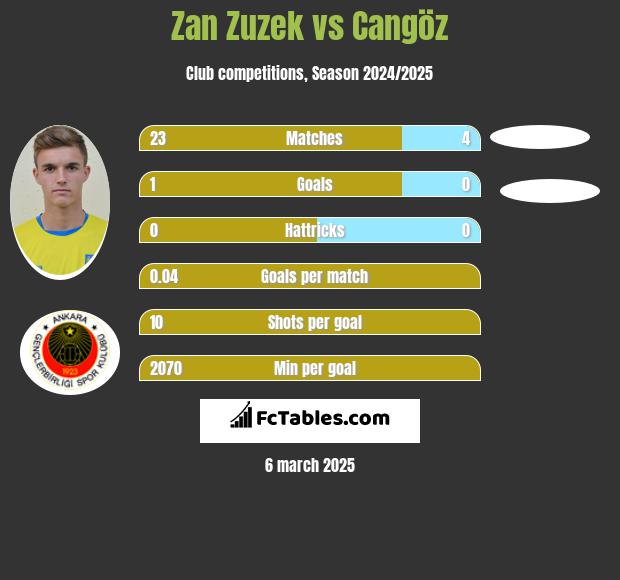 Zan Zuzek vs Cangöz h2h player stats