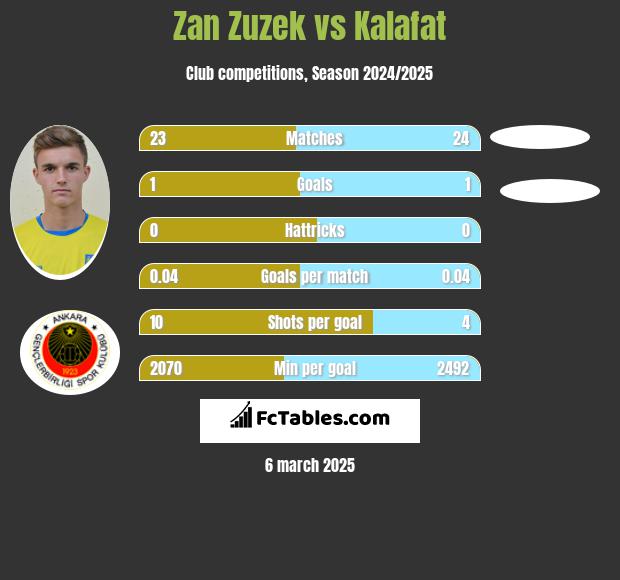 Zan Zuzek vs Kalafat h2h player stats