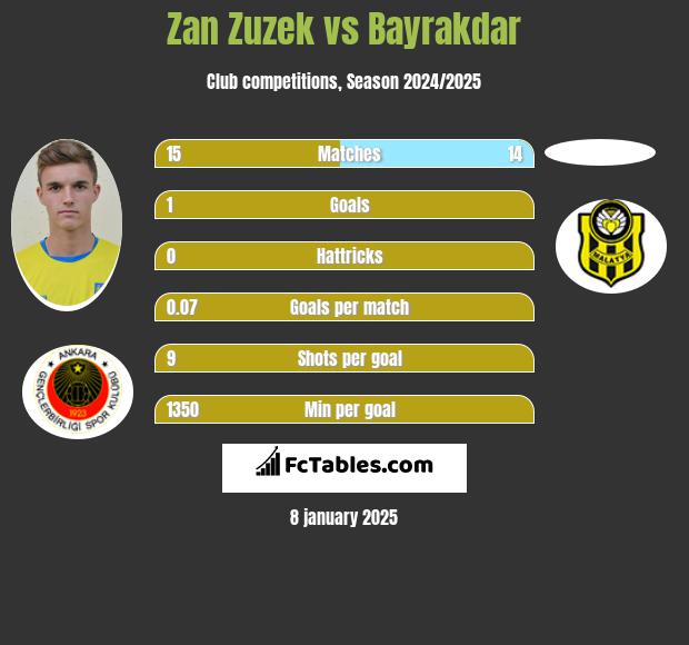 Zan Zuzek vs Bayrakdar h2h player stats