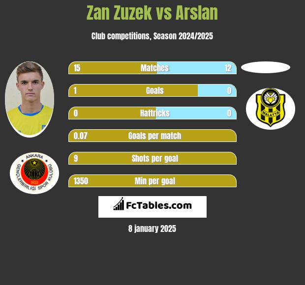 Zan Zuzek vs Arslan h2h player stats