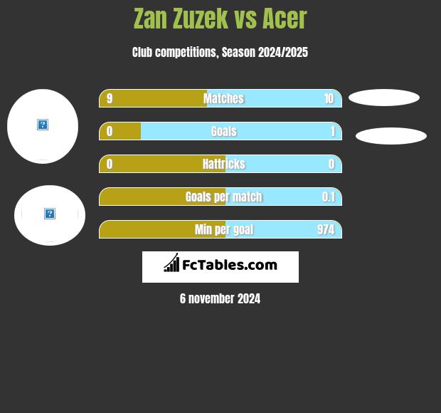 Zan Zuzek vs Acer h2h player stats