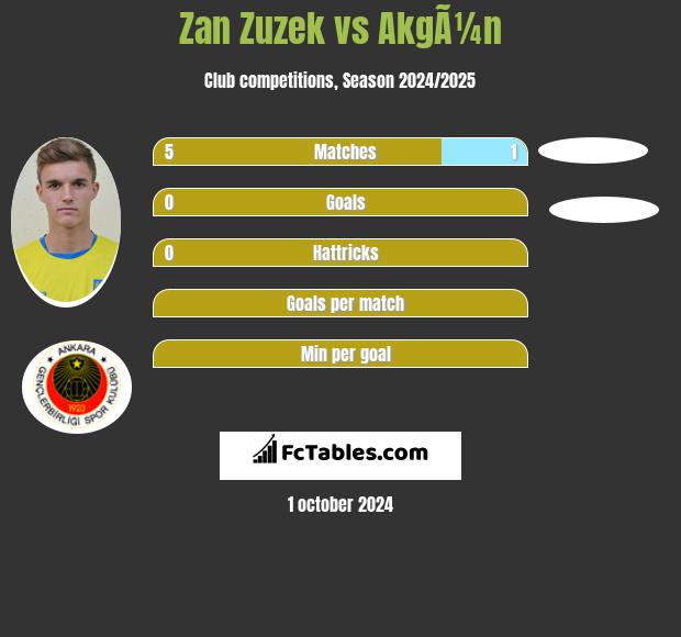 Zan Zuzek vs AkgÃ¼n h2h player stats