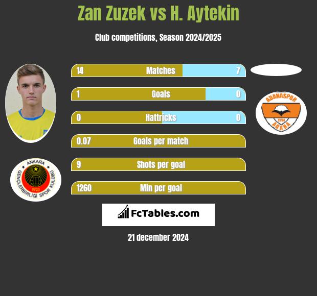 Zan Zuzek vs H. Aytekin h2h player stats