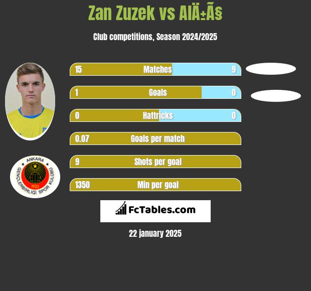 Zan Zuzek vs AlÄ±Ã§ h2h player stats