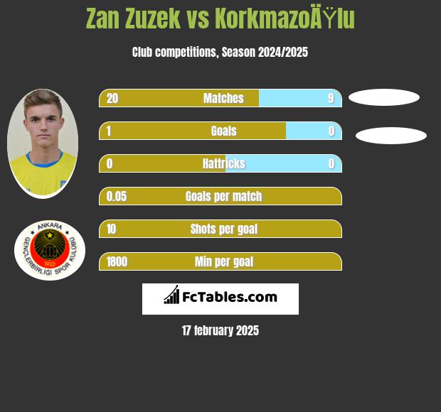 Zan Zuzek vs KorkmazoÄŸlu h2h player stats