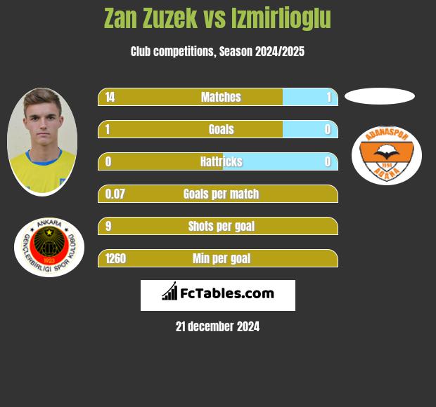 Zan Zuzek vs Izmirlioglu h2h player stats