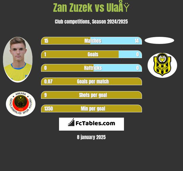 Zan Zuzek vs UlaÅŸ h2h player stats