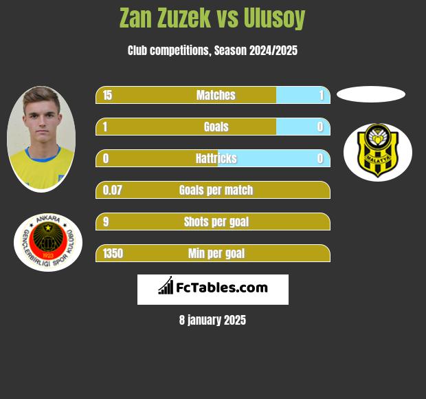 Zan Zuzek vs Ulusoy h2h player stats