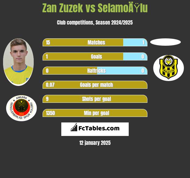 Zan Zuzek vs SelamoÄŸlu h2h player stats