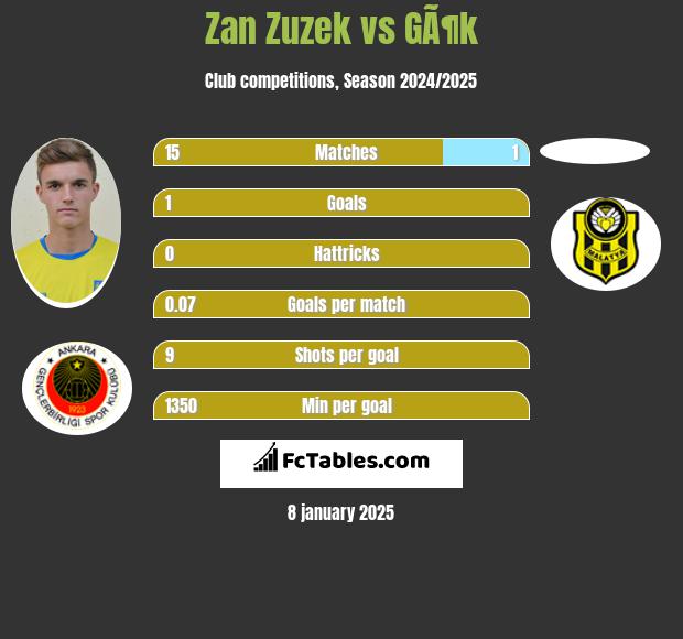 Zan Zuzek vs GÃ¶k h2h player stats