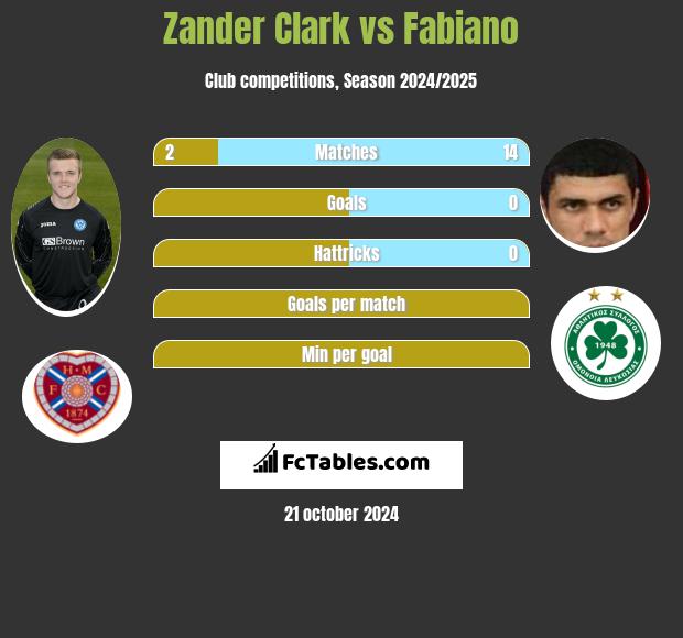 Zander Clark vs Fabiano h2h player stats