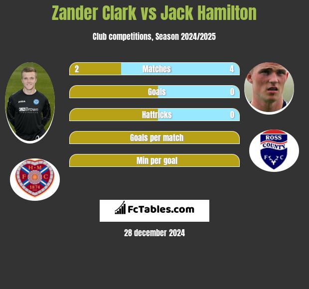 Zander Clark vs Jack Hamilton h2h player stats