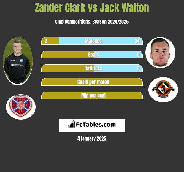 Zander Clark vs Jack Walton h2h player stats