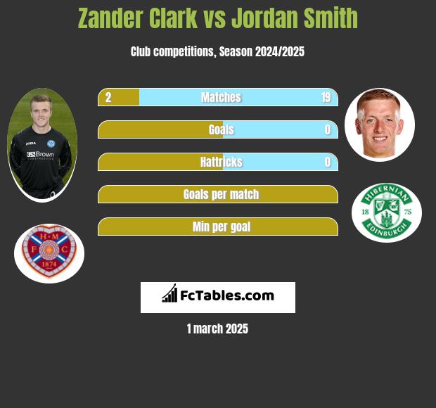 Zander Clark vs Jordan Smith h2h player stats