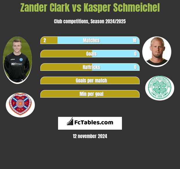 Zander Clark vs Kasper Schmeichel h2h player stats