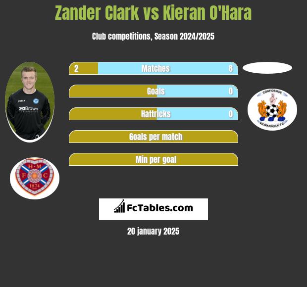 Zander Clark vs Kieran O'Hara h2h player stats