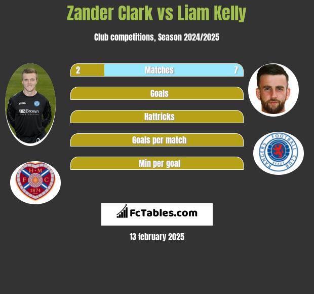 Zander Clark vs Liam Kelly h2h player stats