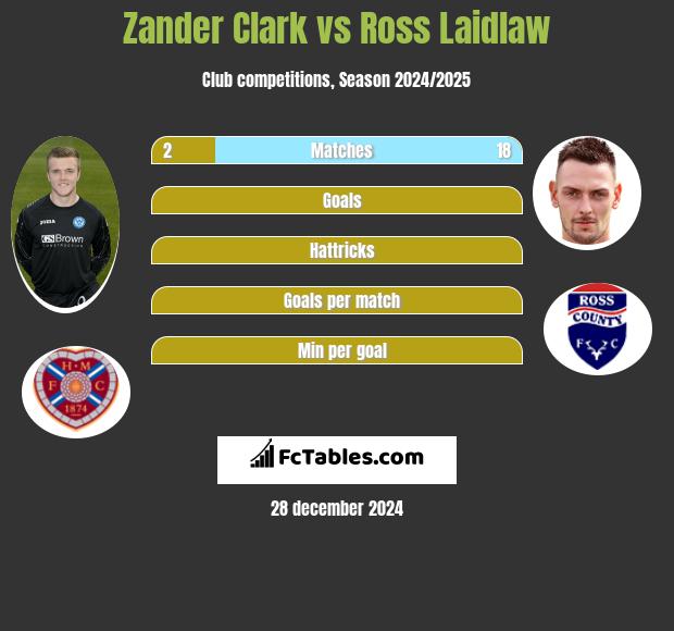 Zander Clark vs Ross Laidlaw h2h player stats