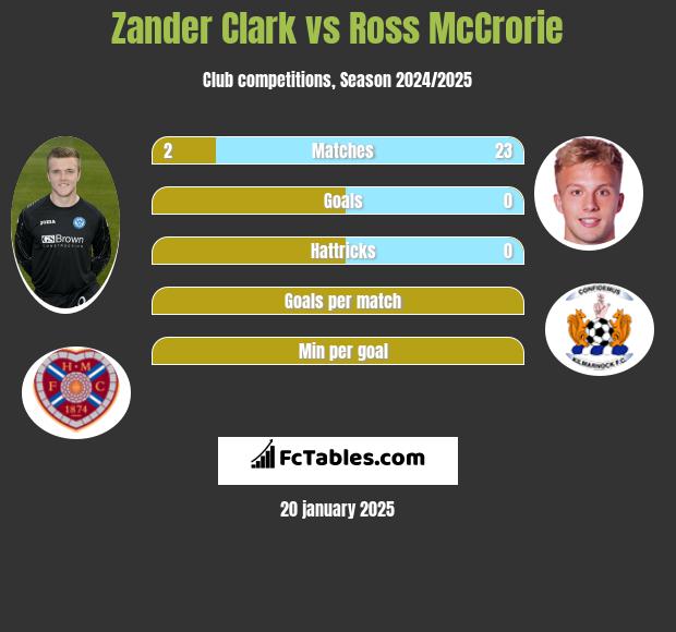 Zander Clark vs Ross McCrorie h2h player stats