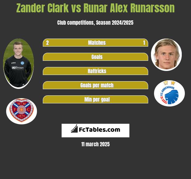 Zander Clark vs Runar Alex Runarsson h2h player stats