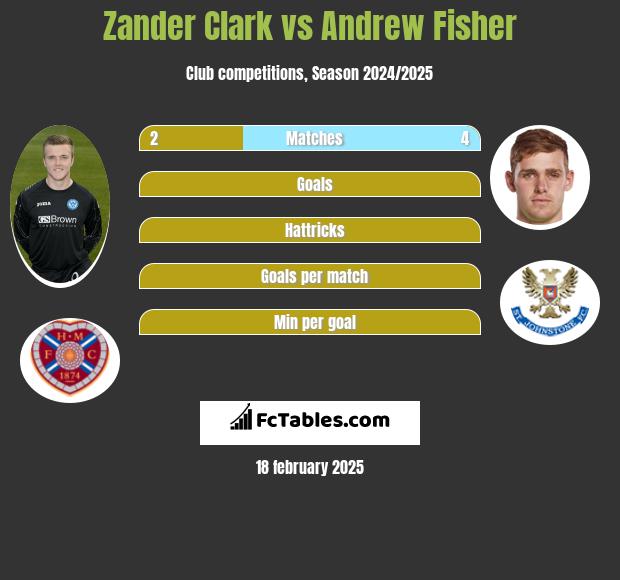 Zander Clark vs Andrew Fisher h2h player stats