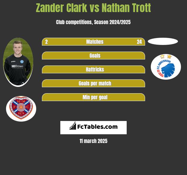 Zander Clark vs Nathan Trott h2h player stats