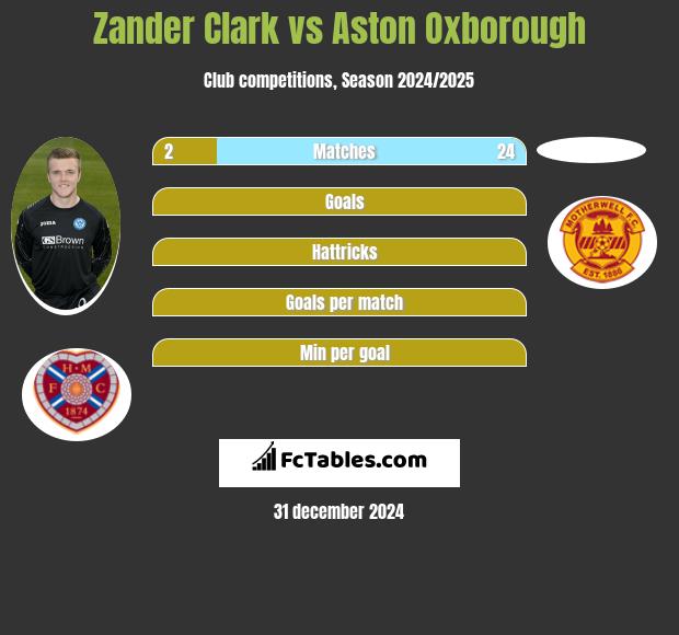 Zander Clark vs Aston Oxborough h2h player stats