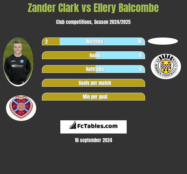 Zander Clark vs Ellery Balcombe h2h player stats