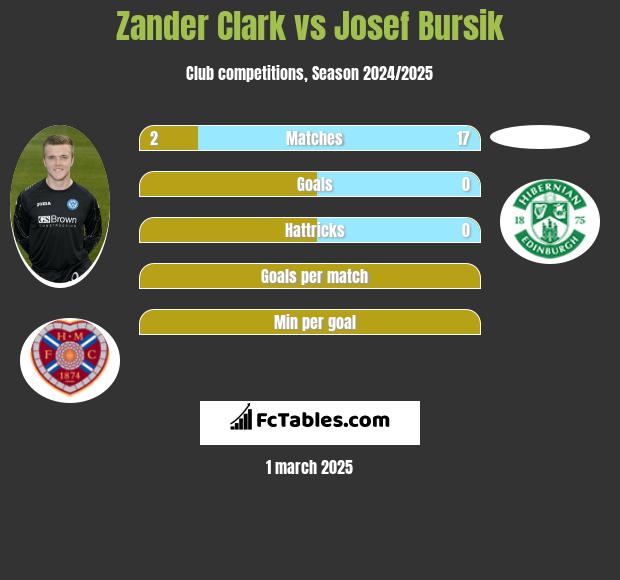 Zander Clark vs Josef Bursik h2h player stats