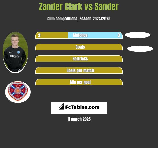 Zander Clark vs Sander h2h player stats