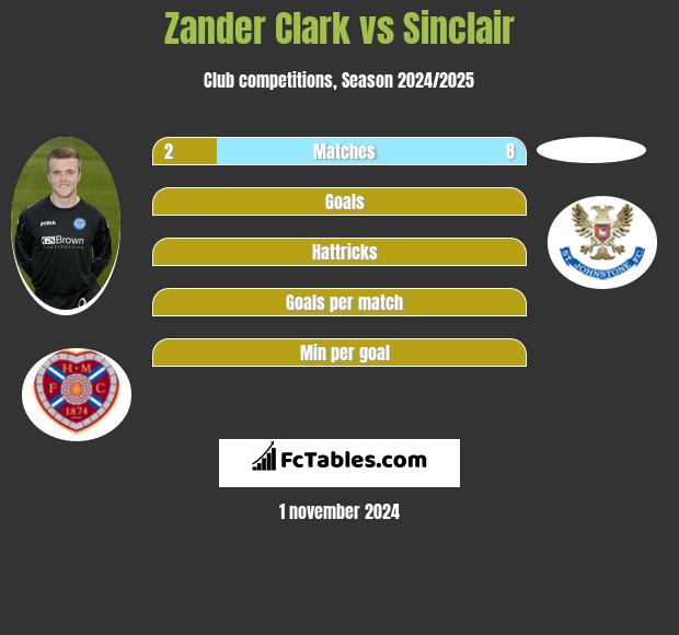 Zander Clark vs Sinclair h2h player stats