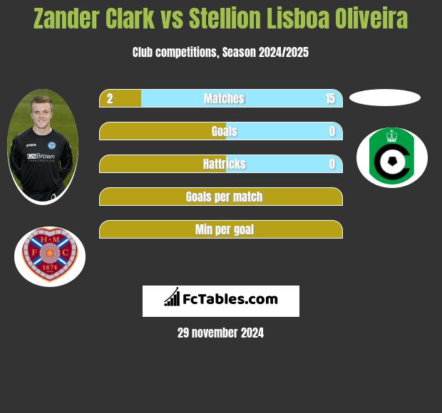 Zander Clark vs Stellion Lisboa Oliveira h2h player stats