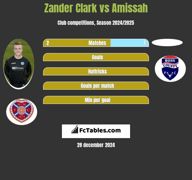 Zander Clark vs Amissah h2h player stats