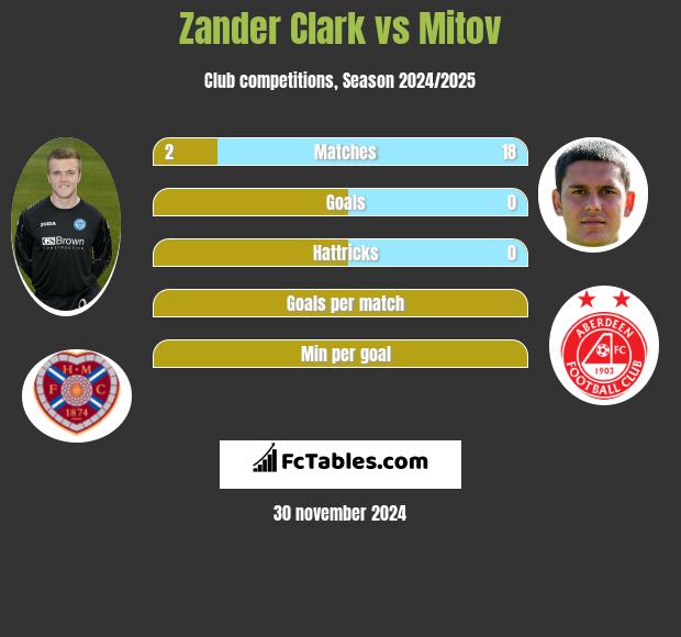 Zander Clark vs Mitov h2h player stats