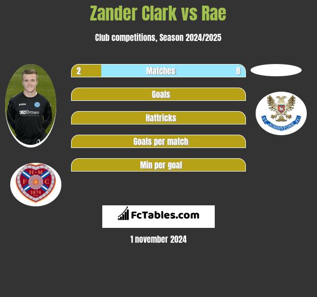 Zander Clark vs Rae h2h player stats