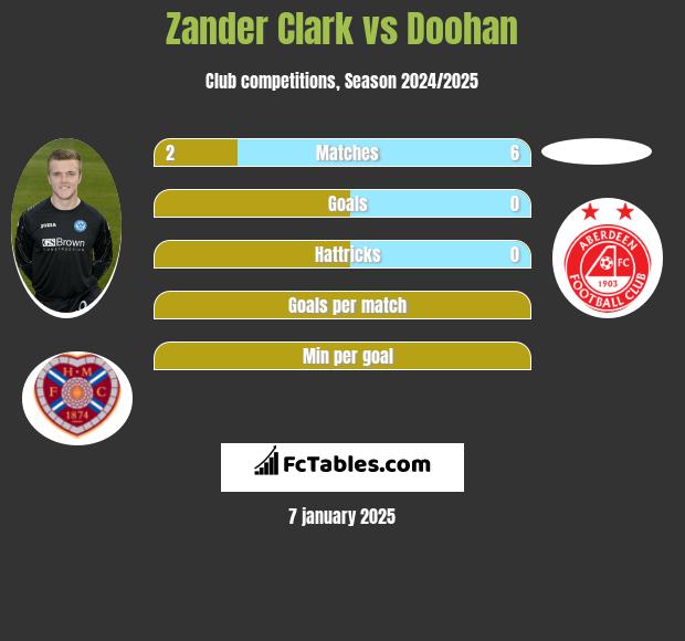 Zander Clark vs Doohan h2h player stats