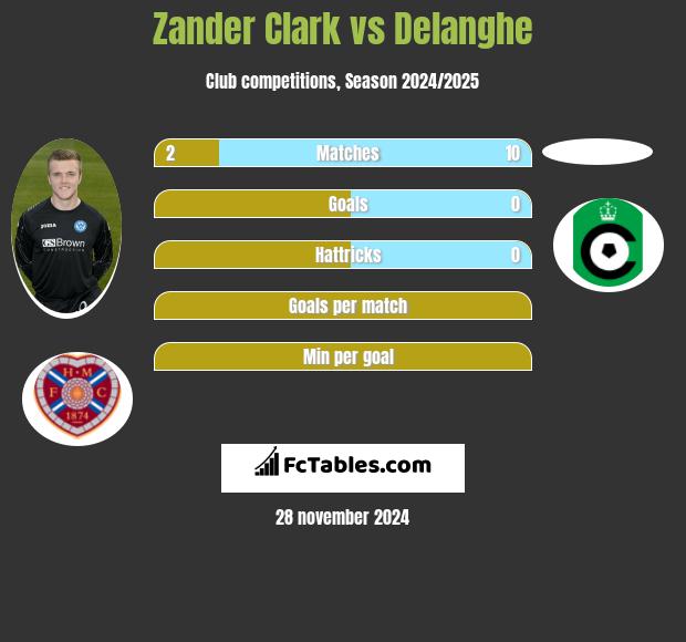 Zander Clark vs Delanghe h2h player stats