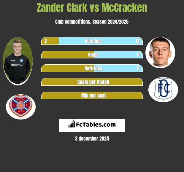 Zander Clark vs McCracken h2h player stats