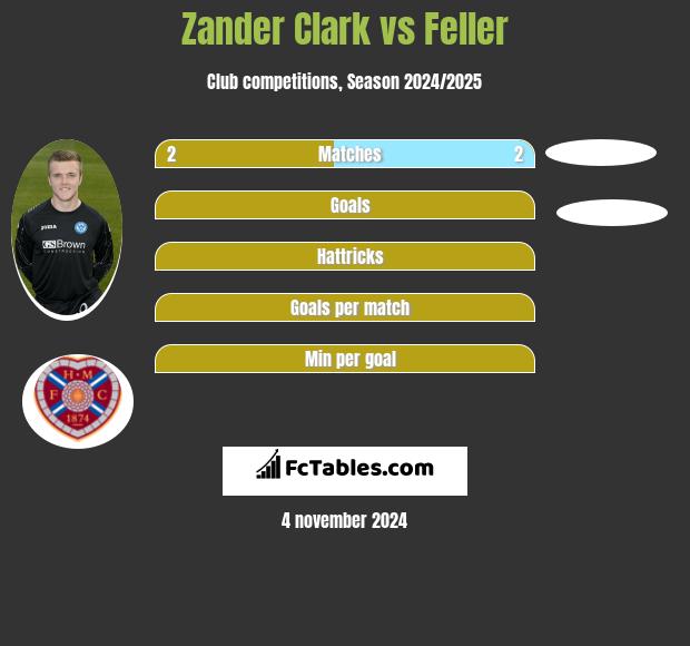 Zander Clark vs Feller h2h player stats