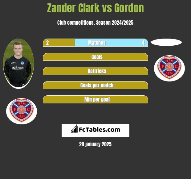 Zander Clark vs Gordon h2h player stats