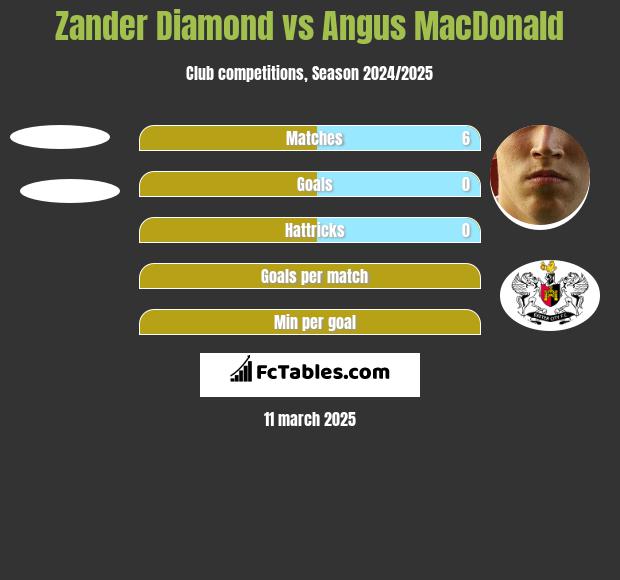 Zander Diamond vs Angus MacDonald h2h player stats