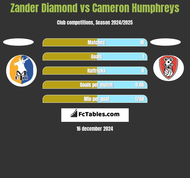 Zander Diamond vs Cameron Humphreys h2h player stats