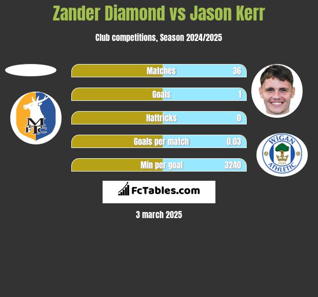 Zander Diamond vs Jason Kerr h2h player stats