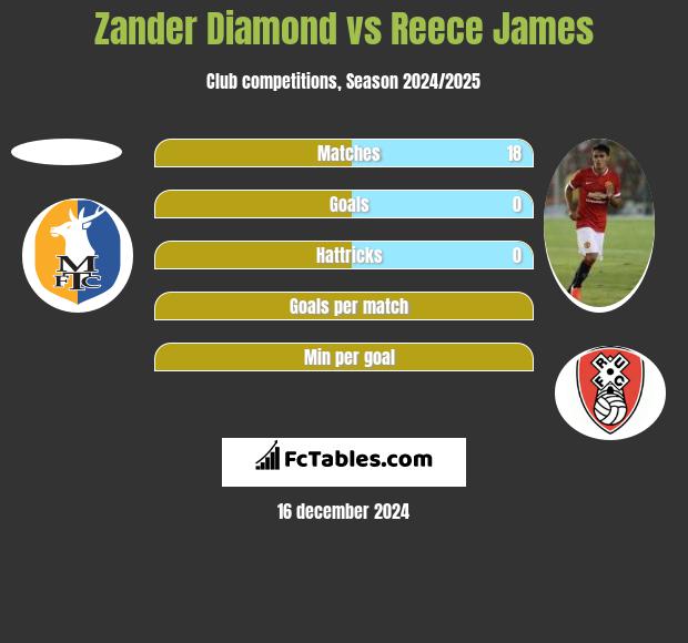 Zander Diamond vs Reece James h2h player stats