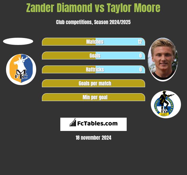 Zander Diamond vs Taylor Moore h2h player stats