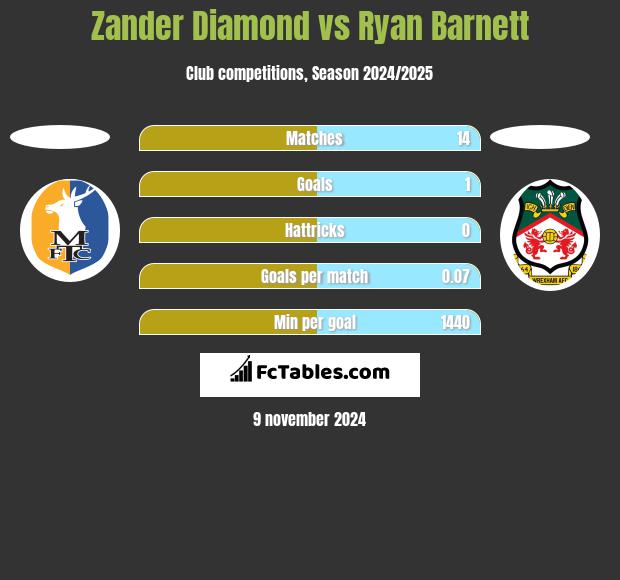 Zander Diamond vs Ryan Barnett h2h player stats