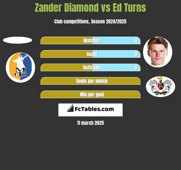 Zander Diamond vs Ed Turns h2h player stats