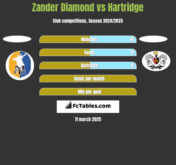 Zander Diamond vs Hartridge h2h player stats