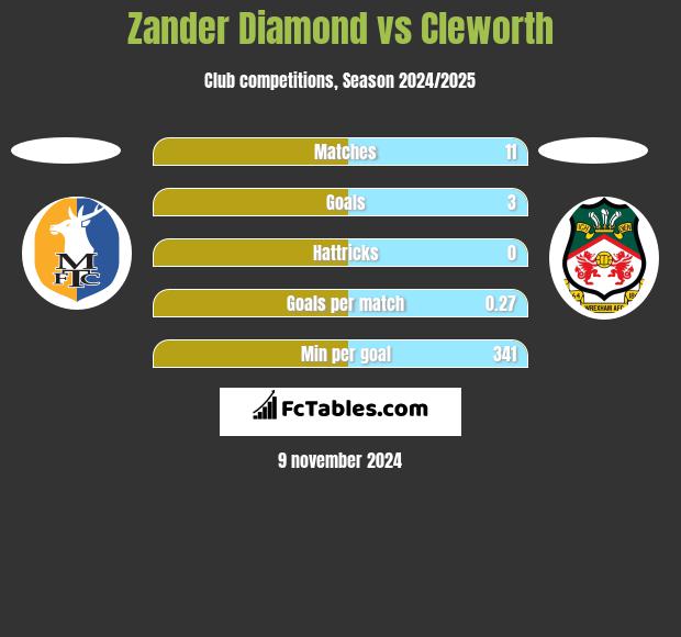 Zander Diamond vs Cleworth h2h player stats