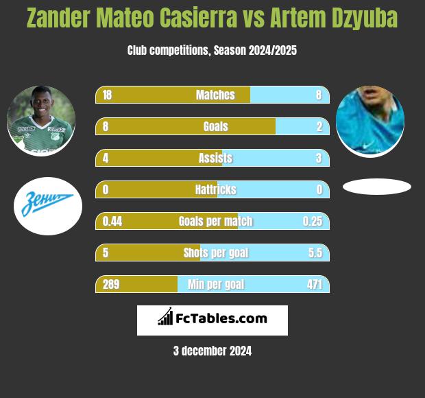 Zander Mateo Casierra vs Artem Dzyuba h2h player stats